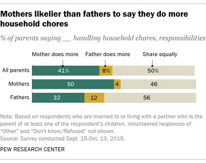 Mothers likelier than fathers to say they do more household chores