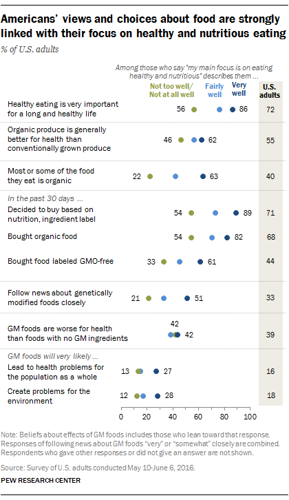 Americans’ views and choices about food are strongly linked with their focus on healthy and nutritious eating