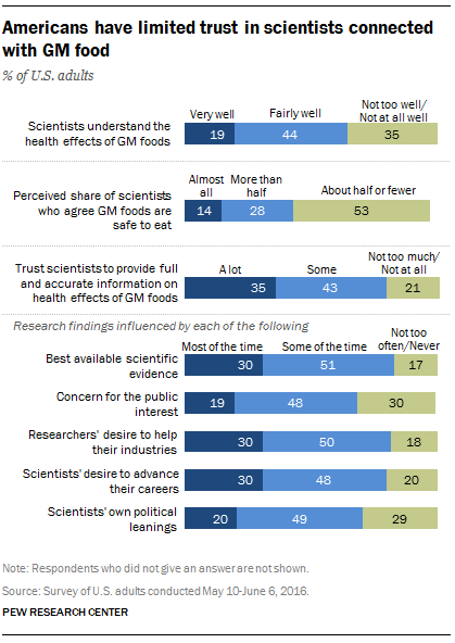 Americans have limited trust in scientists connected with GM food