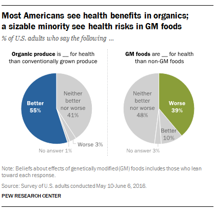 Most Americans see health benefits in organics; a sizable minority see health risks in GM foods