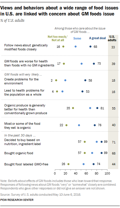 Views and behaviors about a wide range of food issues in U.S. are linked with concern about GM foods issue
