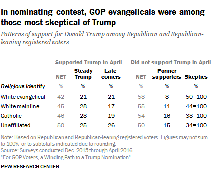 In nominating contest, GOP evangelicals were among those most skeptical of Trump