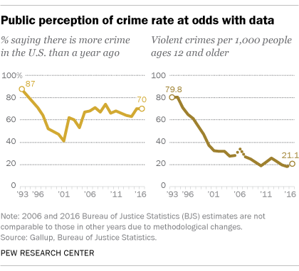 Public perception of crime rate at odds with data