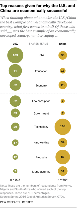 Top reasons given for why the U.S. and China are economically successful