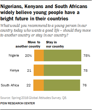 Nigerians, Kenyans and South Africans widely believe young people have a bright future in their countries