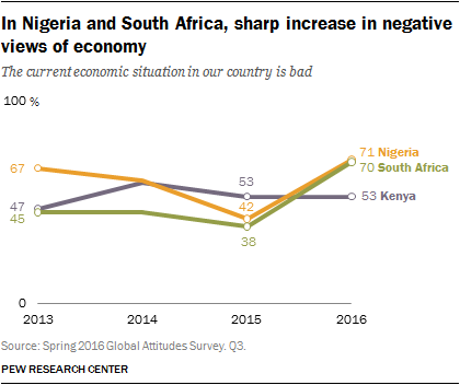 In Nigeria and South Africa, sharp increase in negative views of economy
