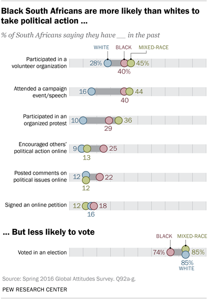 Black South Africans are more likely than whites to take political action