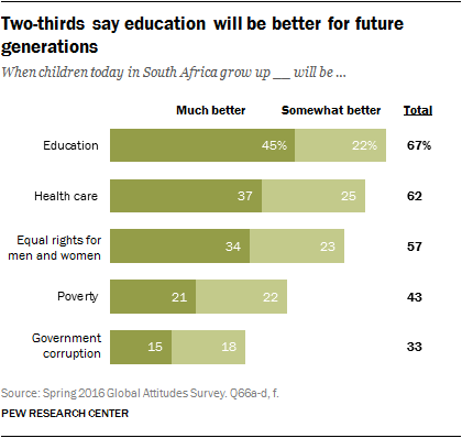 Two-thirds say education will be better for future generations