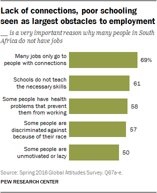 Lack of connections, poor schooling seen as largest obstacles to employment