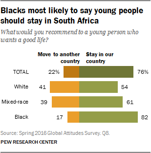 Blacks most likely to say young people should stay in South Africa
