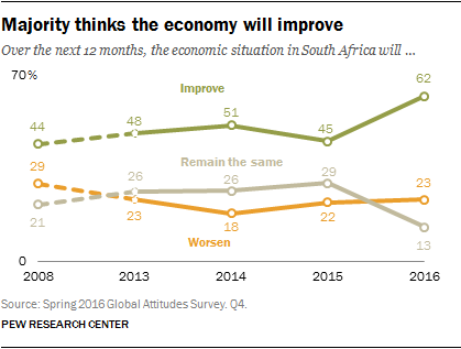 Majority thinks the economy will improve