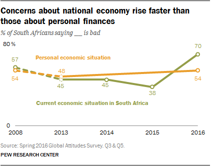 Concerns about national economy rise faster than those about personal finances
