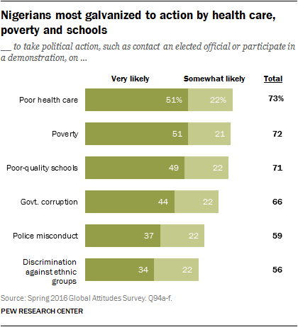 Nigerians most galvanized to action by health care, poverty and schools
