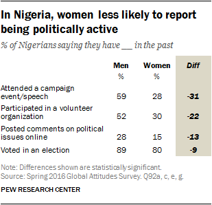 In Nigeria, women less likely to report being politically active