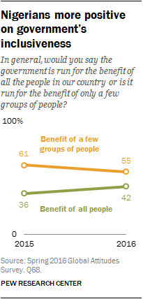 Nigerians more positive on government’s inclusiveness