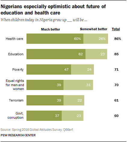Nigerians especially optimistic about future of education and health care