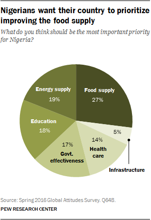 Nigerians want their country to prioritize improving the food supply