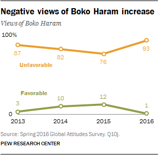 Negative views of Boko Haram increase