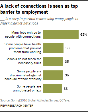 A lack of connections is seen as top barrier to employment