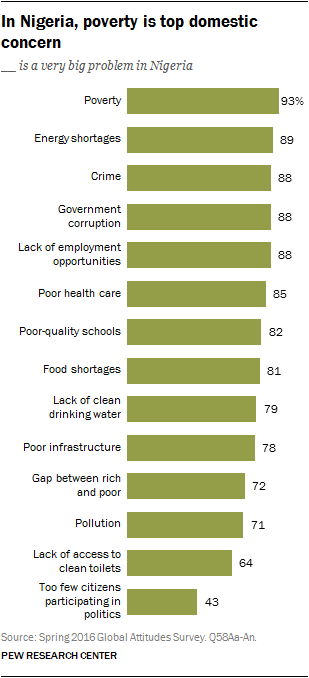 In Nigeria, poverty is top domestic concern