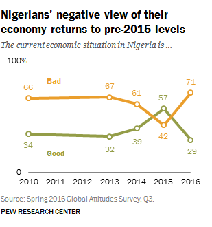 Nigerians’ negative view of their economy returns to pre-2015 levels
