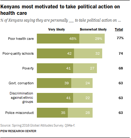 Kenyans most motivated to take political action on  health care