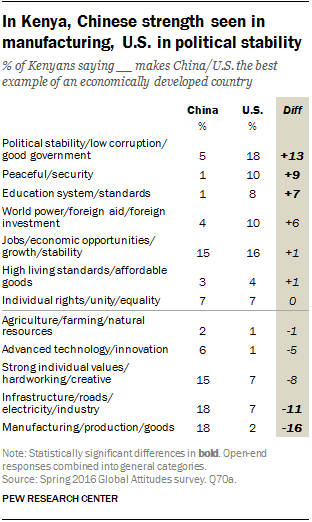 In Kenya, Chinese strength seen in manufacturing, U.S. in political stability