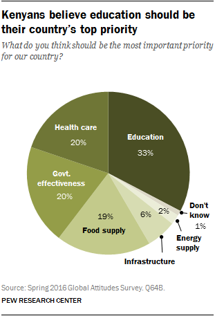 Kenyans believe education should be their country’s top priority