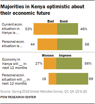 Majorities in Kenya optimistic about their economic future