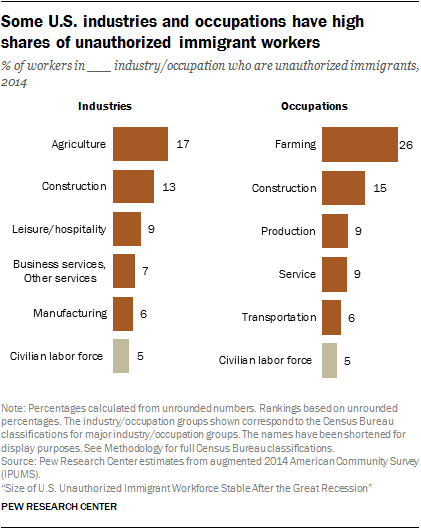 Some U.S. industries and occupations have high shares of unauthorized immigrant workers