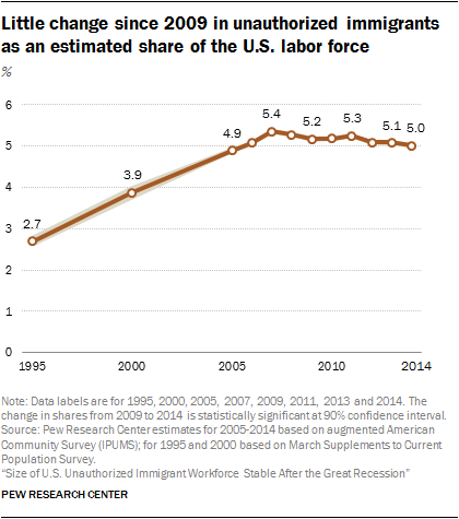Little change since 2009 in unauthorized immigrants as an estimated share of the U.S. labor force