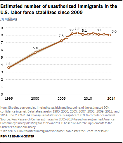 Estimated number of unauthorized immigrants in the U.S. labor force stabilizes since 2009