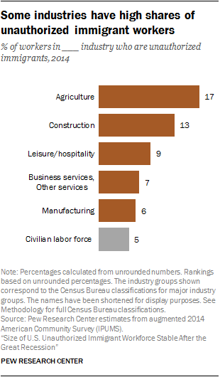 Some industries have high shares of unauthorized immigrant workers