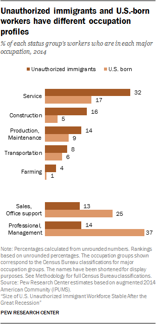 Unauthorized immigrants and U.S.-born workers have different occupation profiles