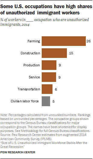 Some U.S. occupations have high shares of unauthorized immigrant workers