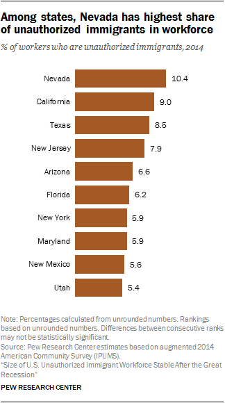 Among states, Nevada has highest share of unauthorized immigrants in workforce