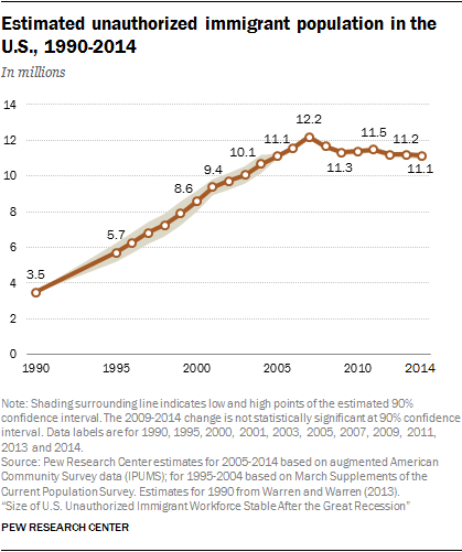 Estimated unauthorized immigrant population in the U.S., 1990-2014