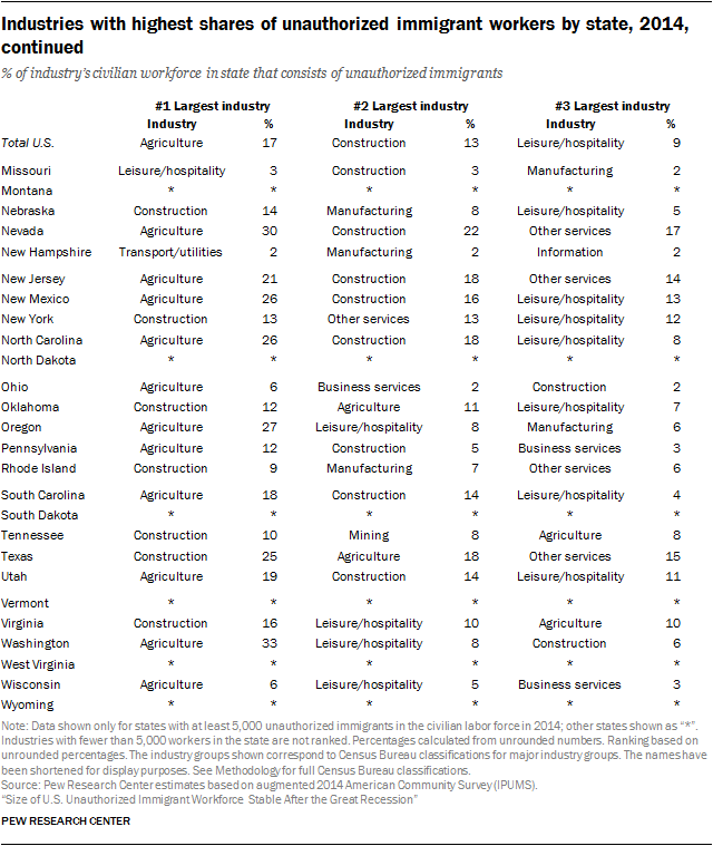 Industries with highest shares of unauthorized immigrant workers by state, 2014, continued