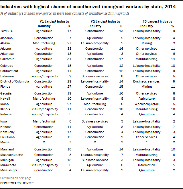 Industries with highest shares of unauthorized immigrant workers by state, 2014