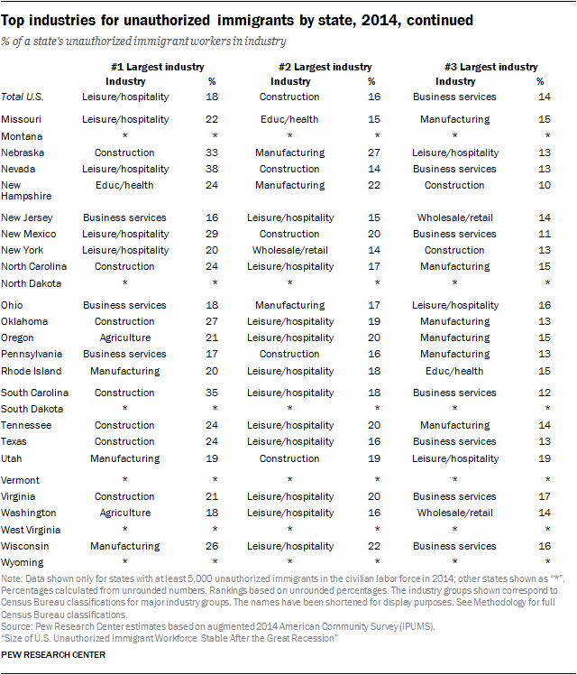 Top industries for unauthorized immigrants by state, 2014, continued