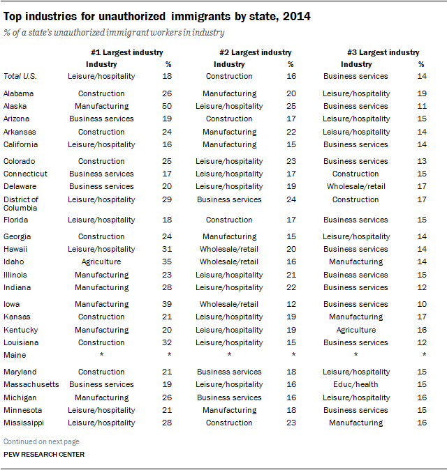 Top industries for unauthorized immigrants by state, 2014
