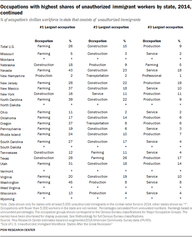 Occupations with highest shares of unauthorized immigrant workers by state, 2014, continued