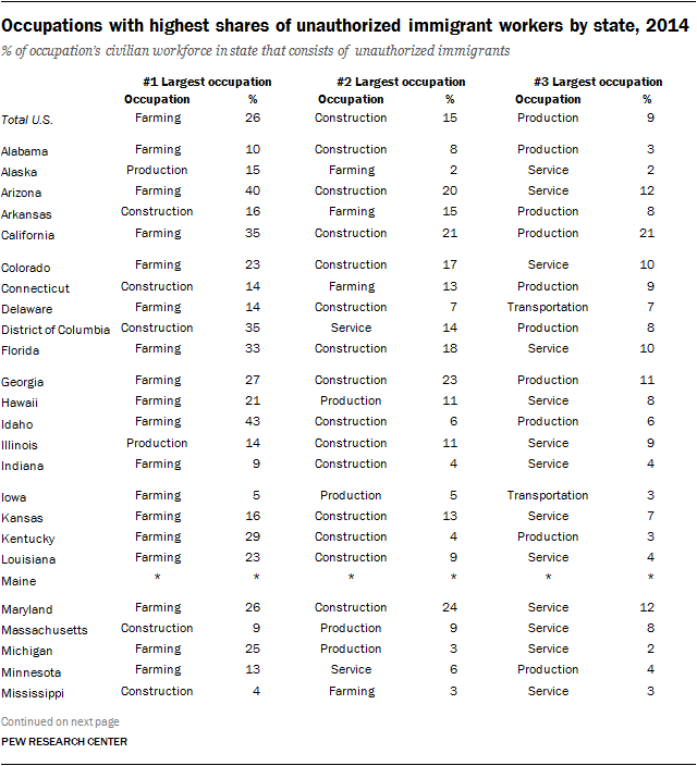 Occupations with highest shares of unauthorized immigrant workers by state, 2014