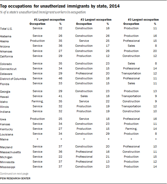 Top occupations for unauthorized immigrants by state, 2014