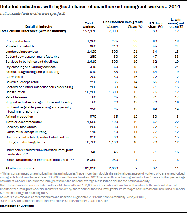 Detailed industries with highest shares of unauthorized immigrant workers, 2014