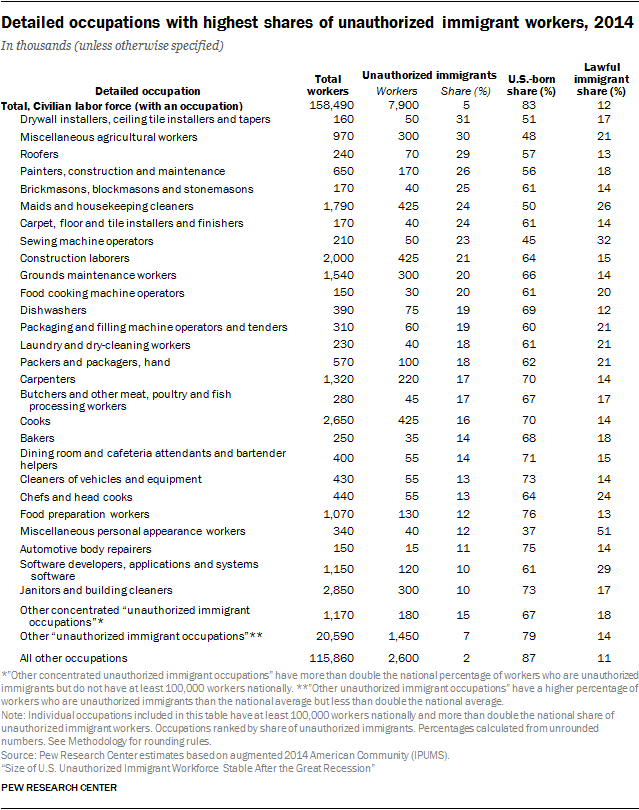 Detailed occupations with highest shares of unauthorized immigrant workers, 2014