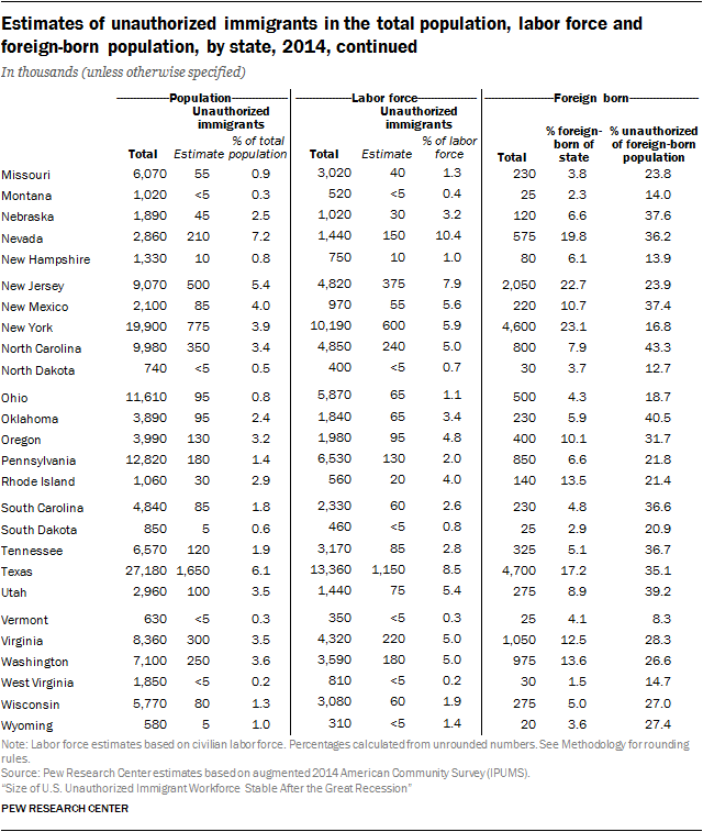 Estimates of unauthorized immigrants in the total population, labor force and foreign-born population, by state, 2014, continued