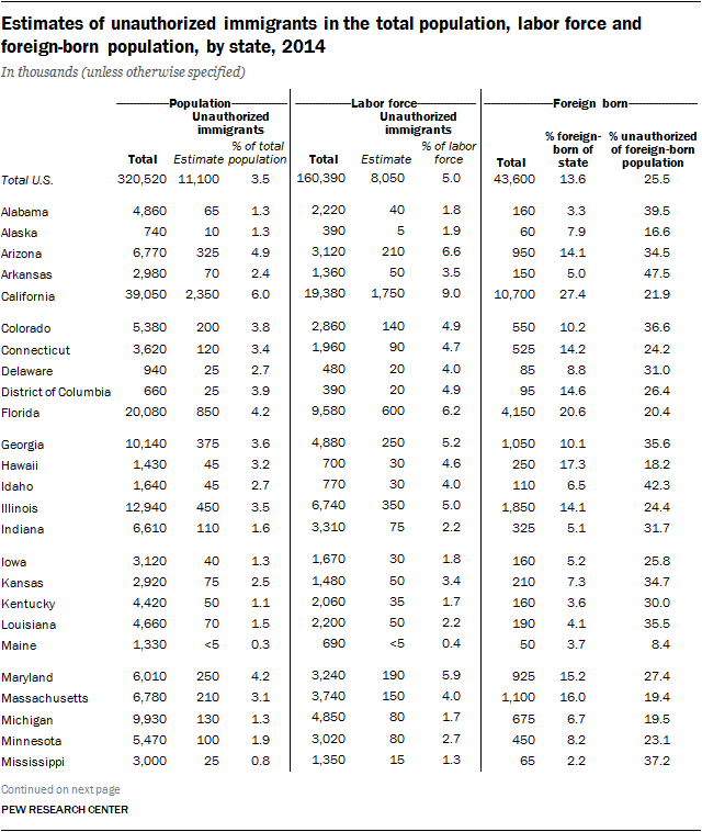Estimates of unauthorized immigrants in the total population, labor force and foreign-born population, by state, 2014