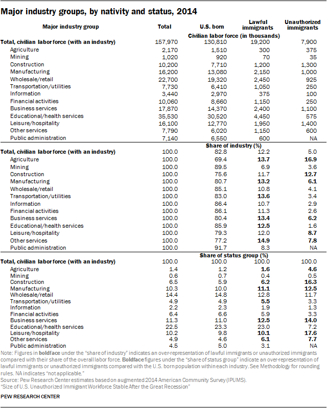 Major industry groups, by nativity and status, 2014