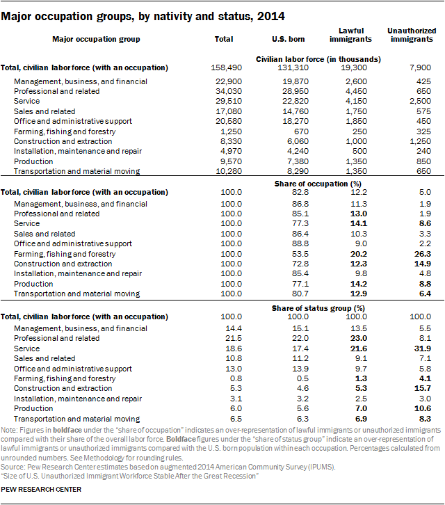 Major occupation groups, by nativity and status, 2014